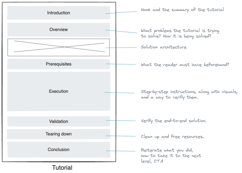 structure of a one page tutorial